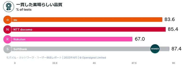 4月に英OpenSignalが発表した調査では、「一貫した素晴らしい品質」でソフトバンクが1位を獲得。ドコモやKDDIを抜いたことで、大きな話題を集めた