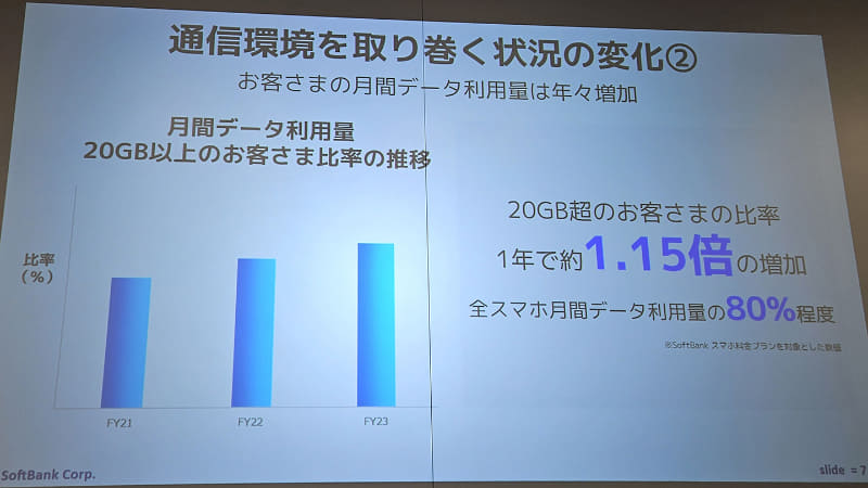 ソフトバンクのトラフィックは年1.15倍ずつ増加しているという