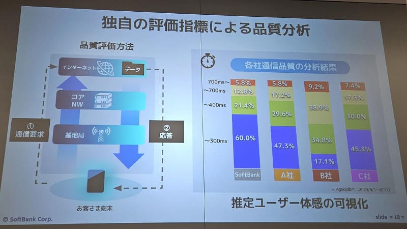インターネット側からの応答速度をベースに、ソフトバンクが快適さを独自に指標化。B社はドコモで、遅延が大きくパケ詰まりしていることが分かる