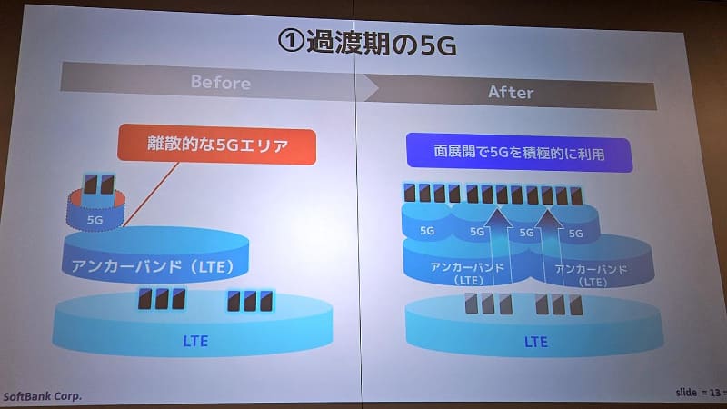 ソフトバンクは、まず5Gの面展開を重視した。結果として、これで5Gのセルエッジ(エリアの端)が少なくなり、通信が不安定になることが減ったという
