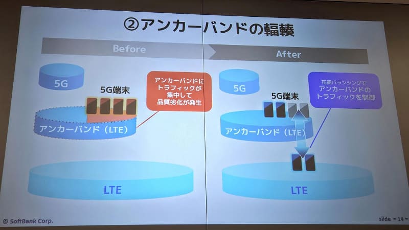 アンカーバンドと呼ばれる4Gの周波数に通信が集中してしまう現象も起こるという。ソフトバンクはこのバランスを取りながら、5Gを拡大してきた