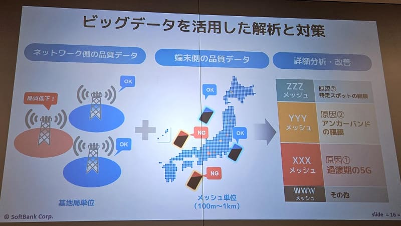 基地局側だけでなく、端末側のデータも合わせて見ることで分析を精緻化している。これによって、対策を取るべきエリアを見極めやすくなったという