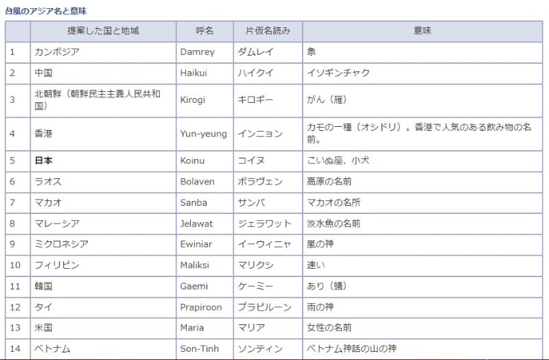 14の国と地域が各10個名前を用意し、順番に使用(出典：<a href=" https://www.jma.go.jp/jma/kishou/know/typhoon/1-5.html ">気象庁</a>)