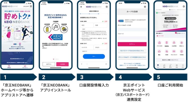 口座開設の流れ