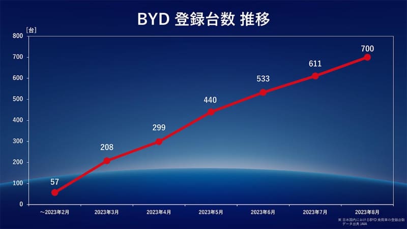 これまでATTO 3は700台を販売