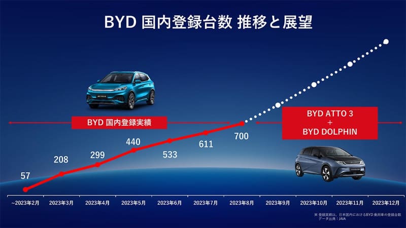 DOLPHINは12月までに1,100台の販売を目指す