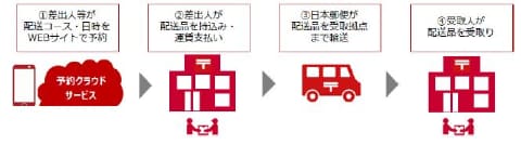 日本郵便、新配送サービス「ぽすちょこ便」 地域内でちょこっと運ぶ