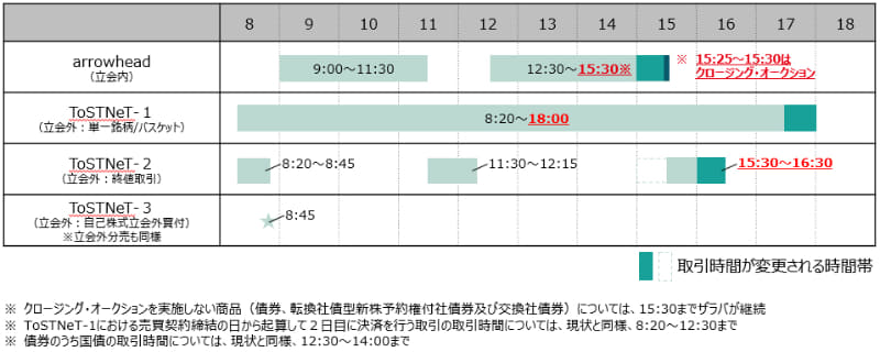 延伸後の取引時間のイメージ(現物市場)