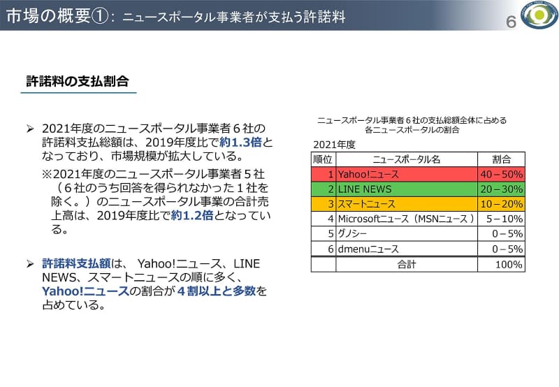 許諾料の支払割合