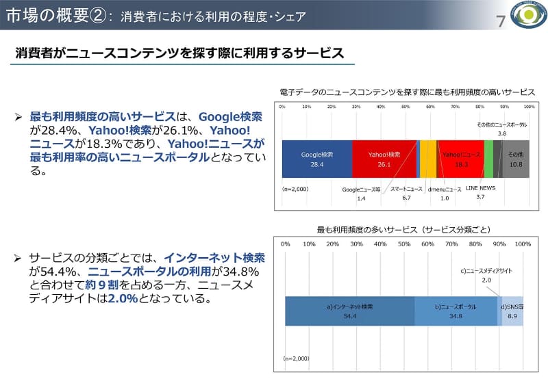 消費者がニュースを探すときに使うサービス