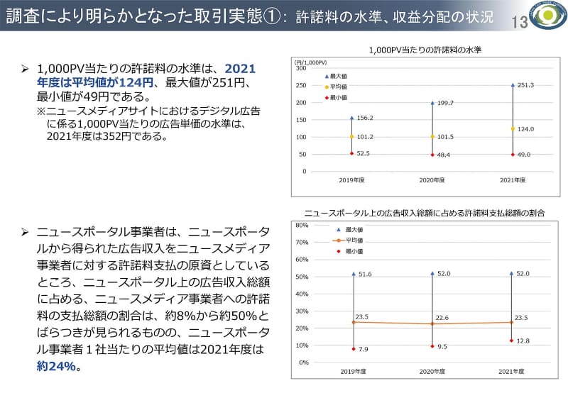 1,000PV当たりの許諾は平均124円