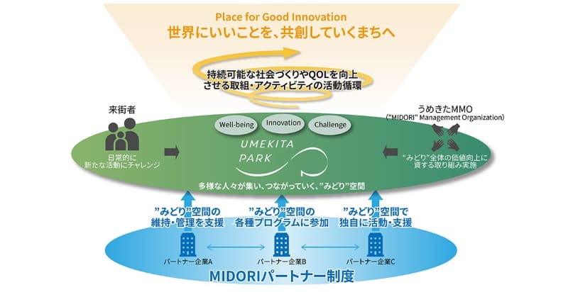 MIDORIパートナー制度概念図