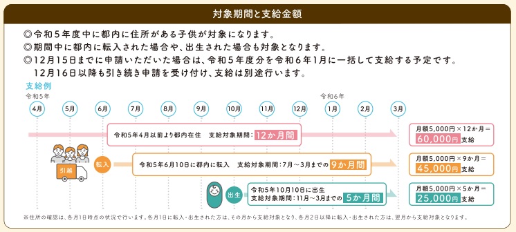 支給対象期間