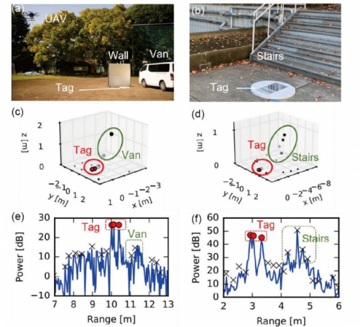 障害物による不要反射が多い環境下におけるタグ検出手法の検証結果。車や壁、階段の近くにタグを置き、測定を行なった。開発したタグはリフレクタの配置および強度に特徴的なパターンを有しているため、障害物が多くても検知できることを示している