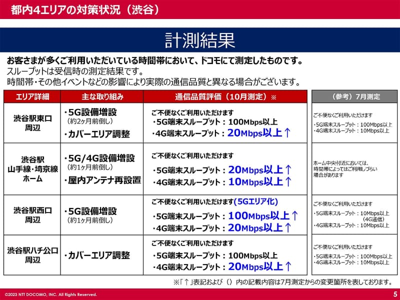 対策の効果。各ポイントでスループットが改善している