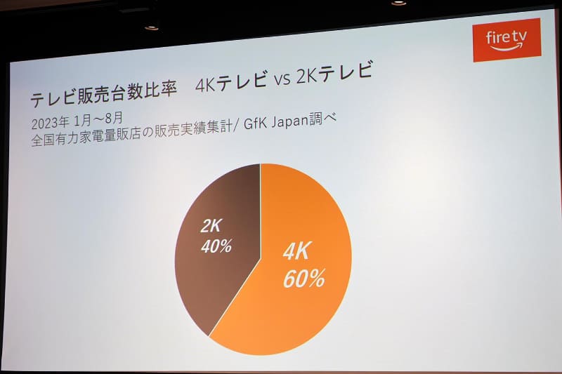GfKによる国内テレビ販売データ(1月-8月)。4Kテレビが6割になった