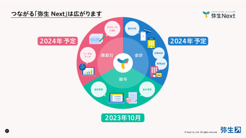 弥生、新ブランド「弥生Next」 業務効率化+データ活用で業績向上