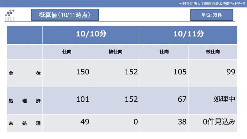 全国銀行協会(全銀協)が発表した10月11日時点での障害対象と未処理件数