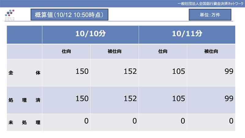すべての未処理件数が解消した12日午前10時50分時点での状況