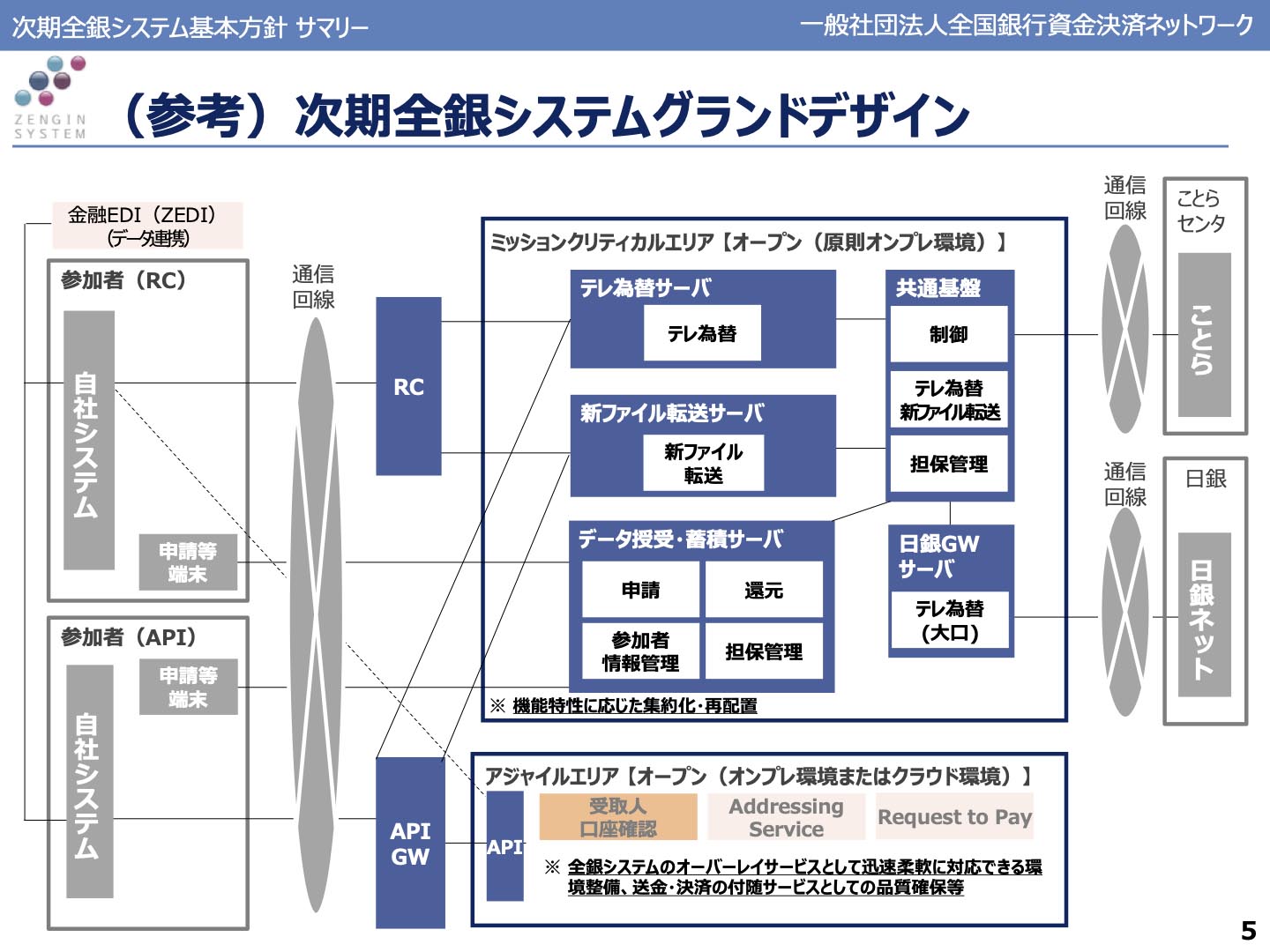 「次期全銀システム」こと「第8次システム」の構成概念図(出典：全銀協)