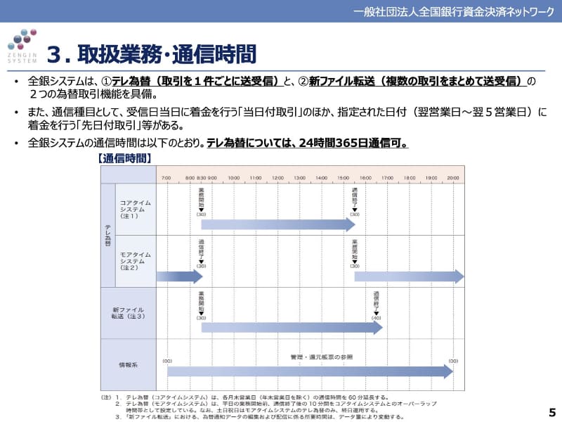 「コアタイム」と「モアタイム」の営業時間の違い(出典：全銀協)