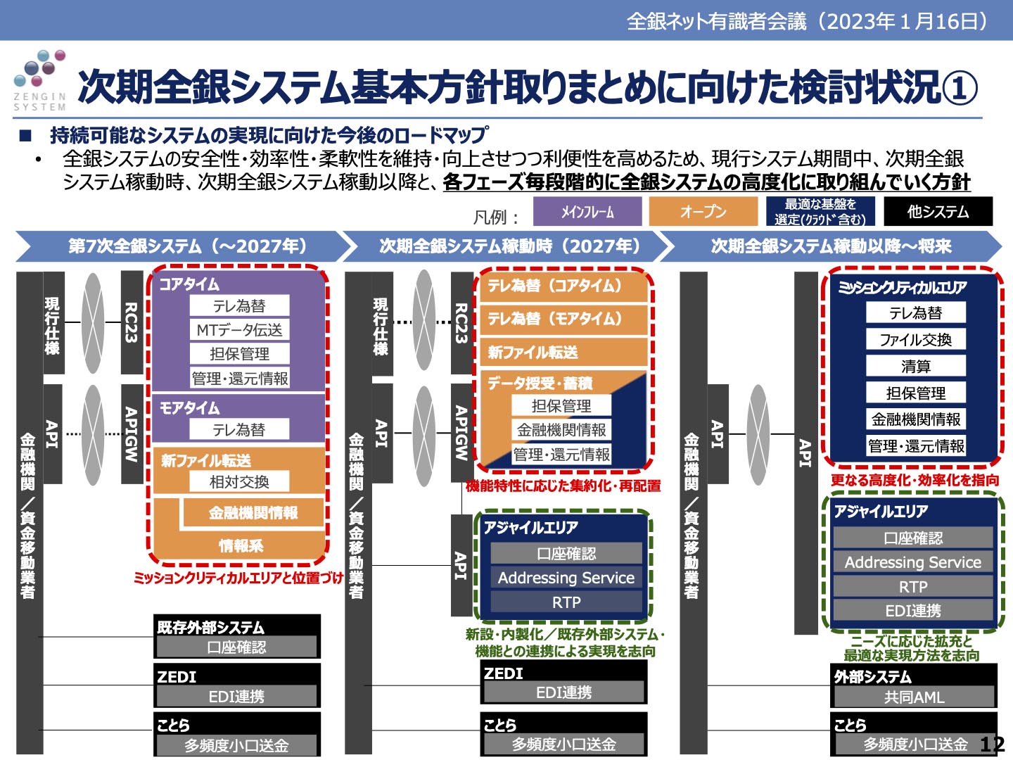 全銀システムの将来像(出典：全銀協)