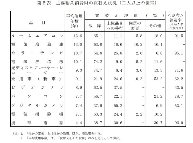 内閣府が'23年3月に発表した『消費動向調査』によると、携帯電話の使用年数は4.4年に延びている