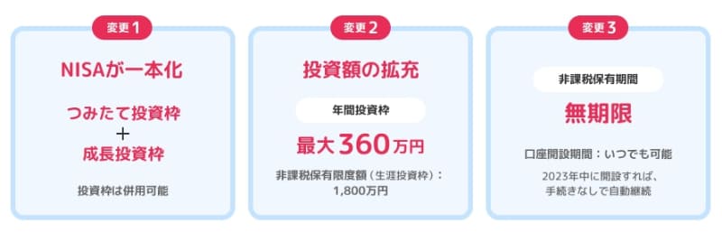 新NISAポイント(出典：<a href=" https://www.rakuten-sec.co.jp/web/nisa/introduction/ ">楽天証券</a>)