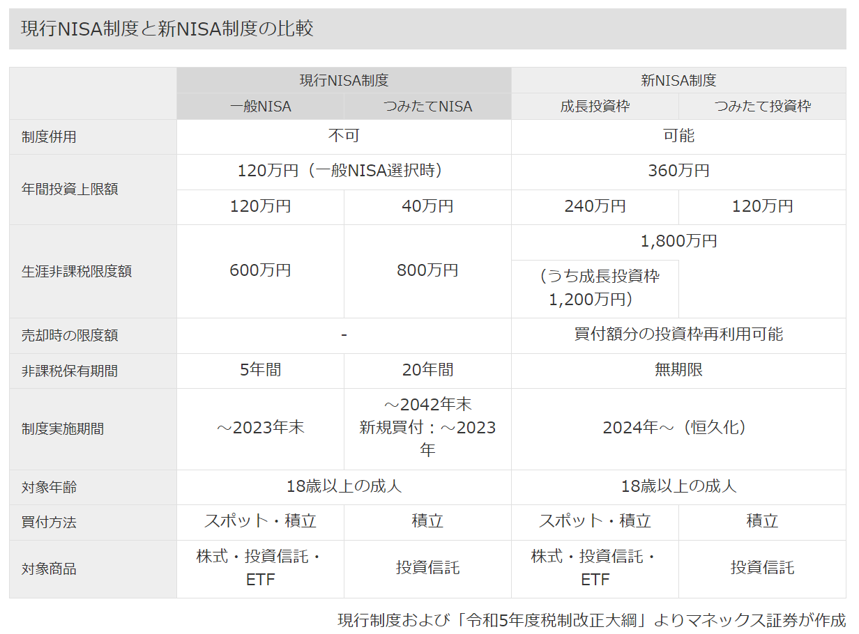 現行NISA制度と新NISA制度の主な違い(出典：<a href=" https://info.monex.co.jp/nisa/nisa2024/index.html#:~:text=%E8%B3%87%E7%94%A3%E5%BD%A2%E6%88%90%E3%81%AB%E3%81%8A%E3%81%99%E3%81%99%E3%82%81%E3%81%AE,%E3%81%AE%E3%81%A7%E3%81%AF%E3%81%AA%E3%81%84%E3%81%A7%E3%81%97%E3%82%87%E3%81%86%E3%81%8B%E3%80%82 ">マネックス証券</a>)