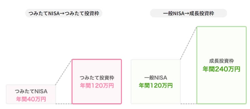 年間投資上限額がアップ(出典：<a href=" https://www.sbisec.co.jp/ETGate/WPLETmgR001Control?OutSide=on&getFlg=on&burl=search_nisa&cat1=nisa&cat2=info&dir=info&file=nisa_info221228_01.html ">SBI証券</a>)