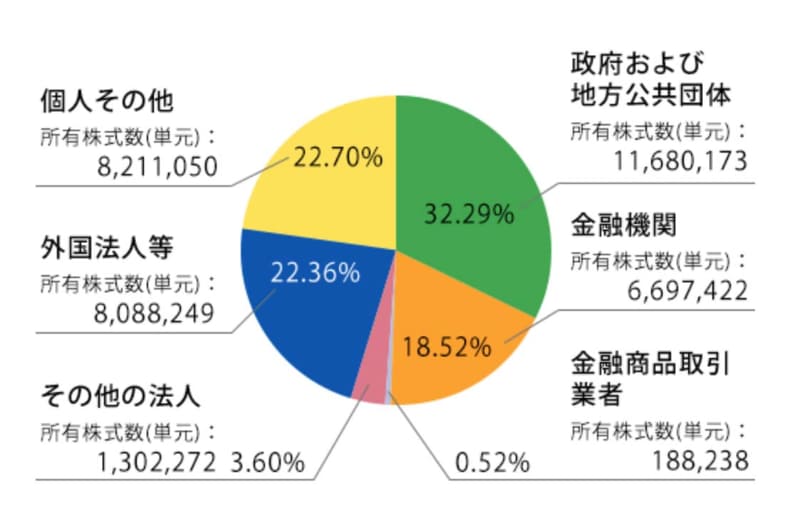 NTTのホームページより。6月現在、NTT株式の32.29％を国などが所有している。これはNTT法に定められた規定による