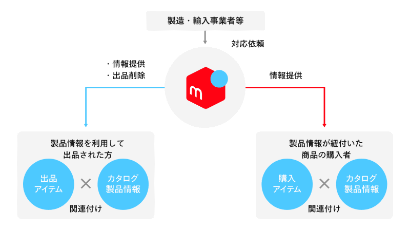 製品安全サポートのしくみ