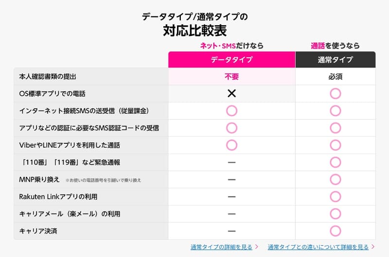 「Rakuten最強プラン」と「Rakuten最強プラン(データタイプ)」の違い