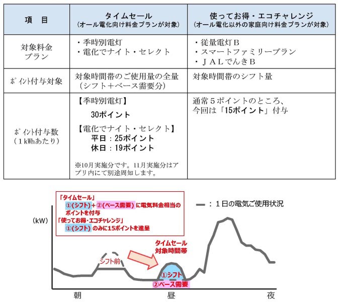 還元プランの条件