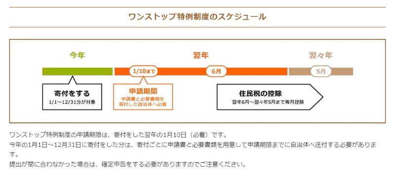 ワンストップ特例制度を申請する場合は翌年1月10日まで書類を郵送します