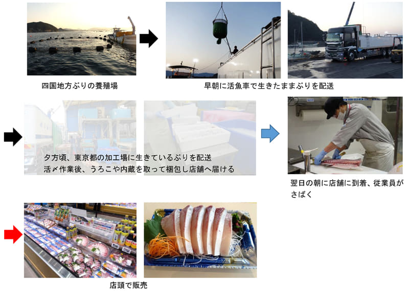 関東圏で販売する時のサプライチェーンの流れ