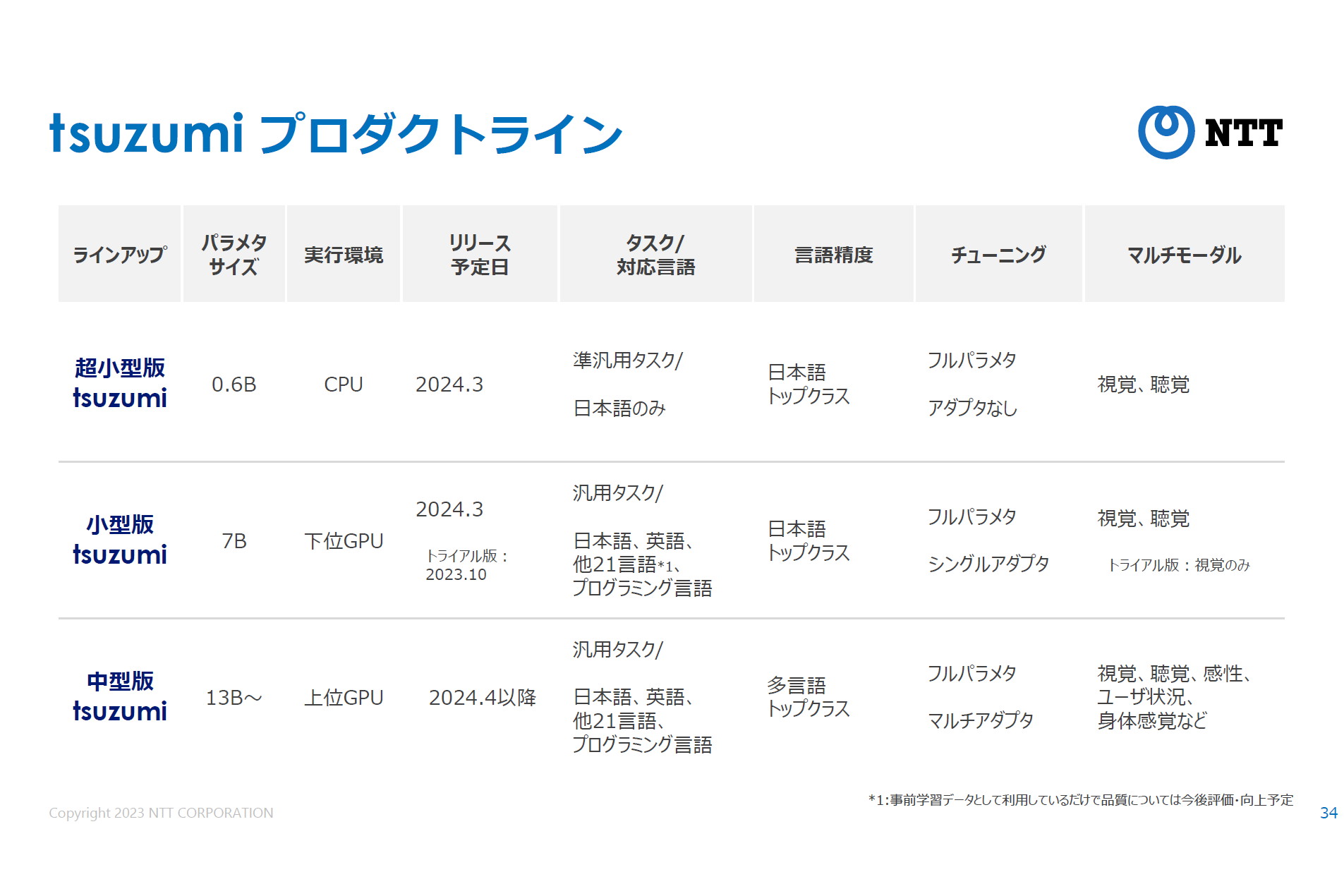 tsuzumiの詳細。現状は3つのラインナップを開発中