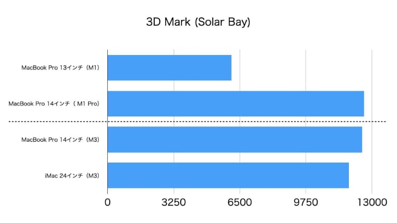 3DMarkの「Solar Bay」でのテスト