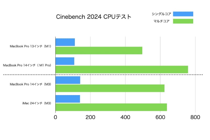 Cinebench 2024のCPUテスト