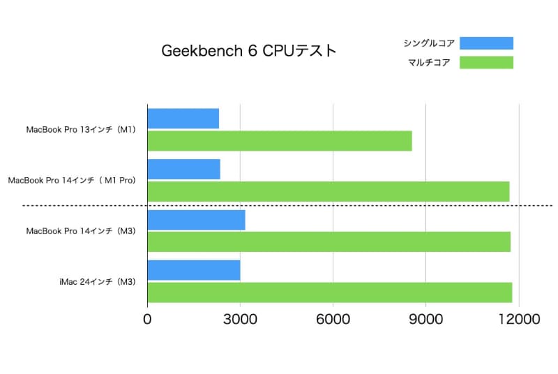 GeekBench 6のCPUテスト