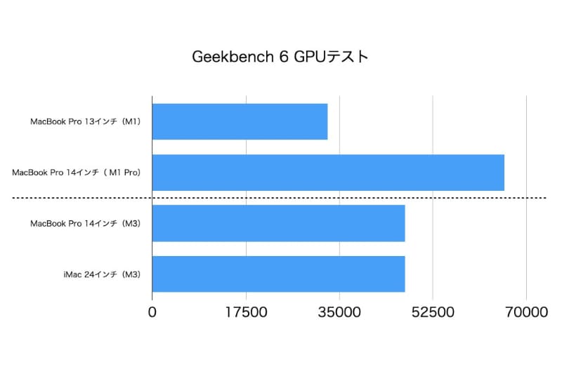GeekBench 6のGPU(Metal)テスト