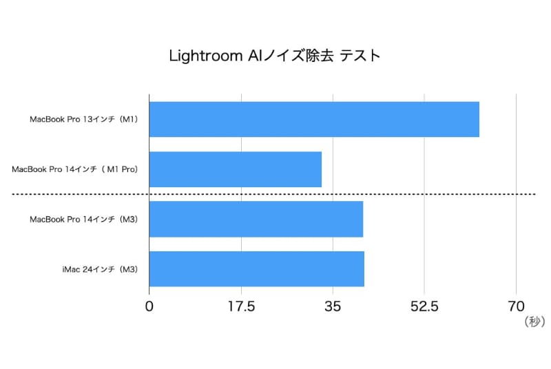 「Adobe Lightroom」でのAIによるノイズ除去は、非常に有用だが時間もかかる。それがM3では短縮できる