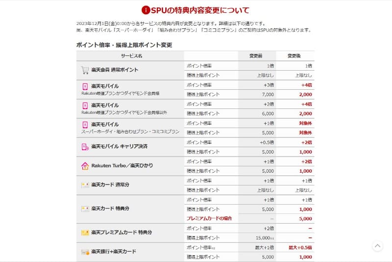 楽天グループは、12月1日から楽天市場で実施しているSPUの特典を変更。楽天モバイル優遇色を強める