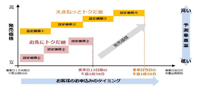 イールドマネジメントシステム導入による価格変動のイメージ