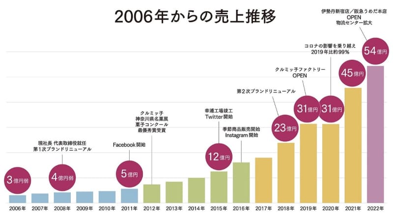 売上推移(出典：<a href=" https://beniya-ajisai.co.jp/recruit/history/ ">鎌倉紅谷</a>)