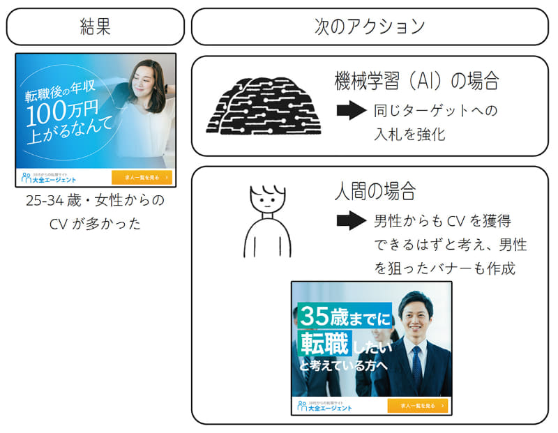 人間はAIとは異なる発想で、新しい仮説に基づくアクションができる