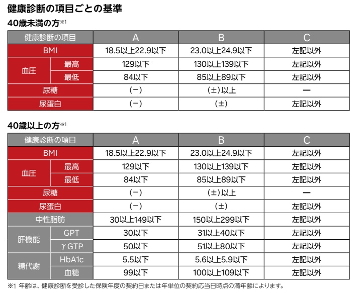 基準となる健康診断の項目