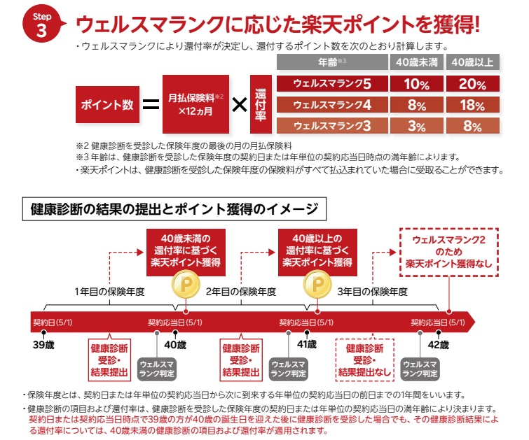 保険料が還付されるのはウェルスマランク3～5のみ