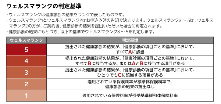 「標準体保険料率」が適用された場合、健康診断の結果によってウェルスマランクを判定