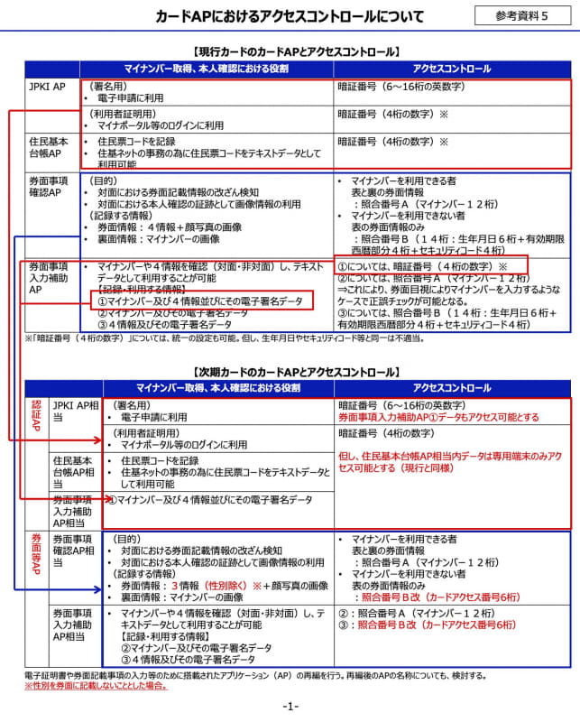 各種APの整理とアクセスコントロールの変革